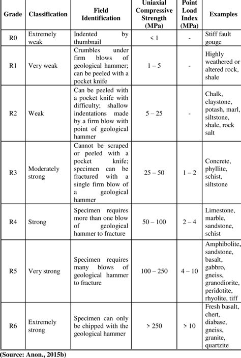 rock strength classification chart